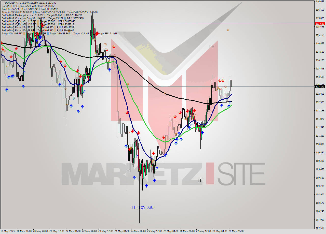 BCHUSD H1 Signal