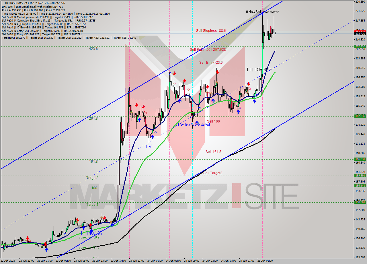 BCHUSD M15 Signal