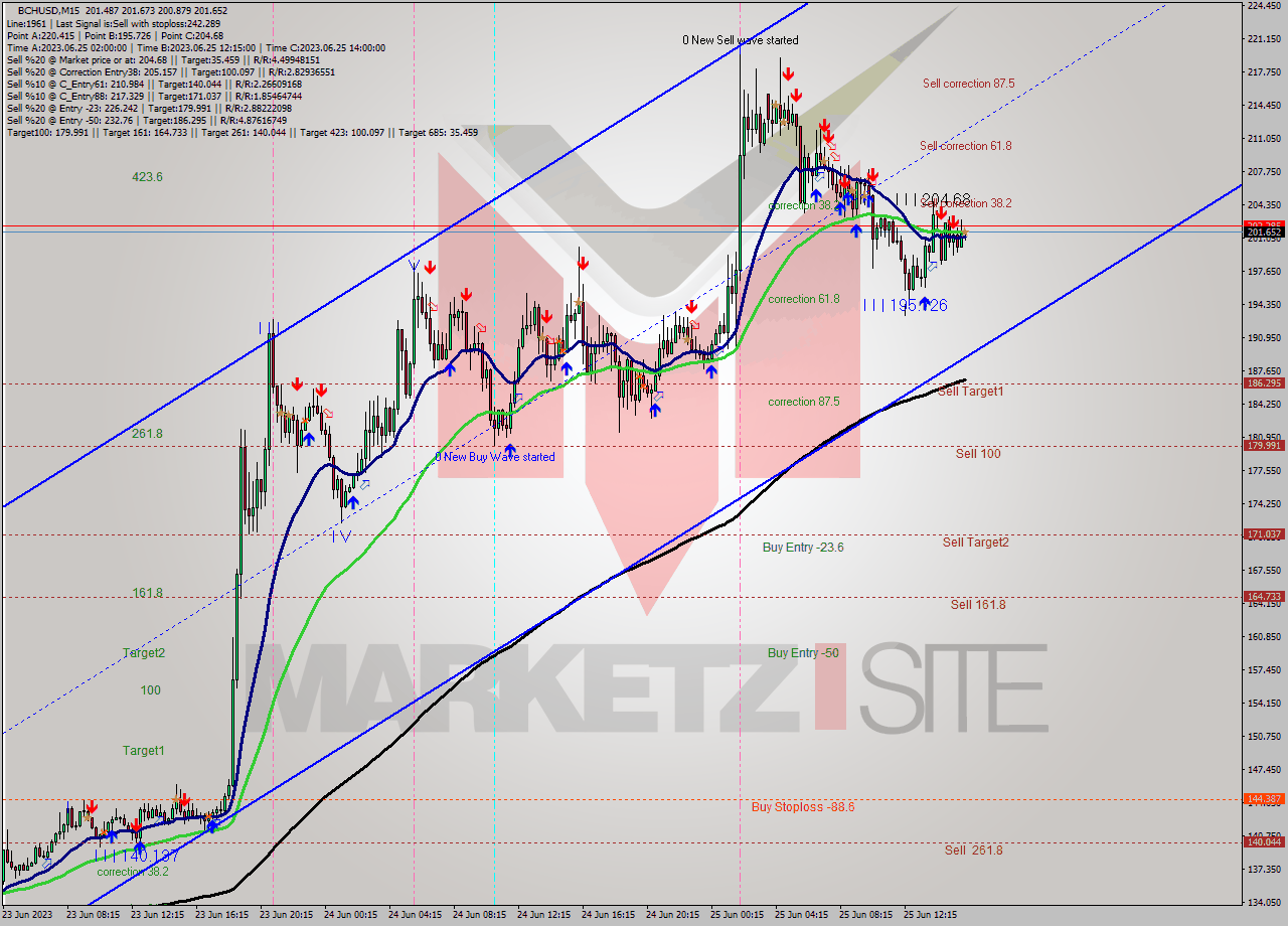 BCHUSD M15 Signal