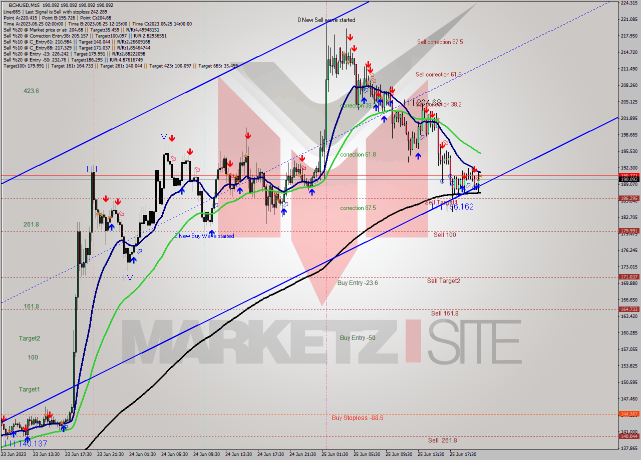 BCHUSD M15 Signal