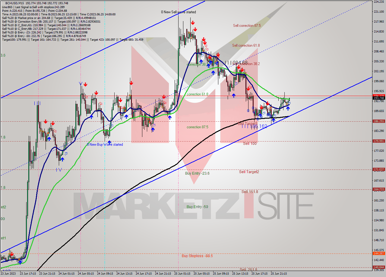 BCHUSD M15 Signal