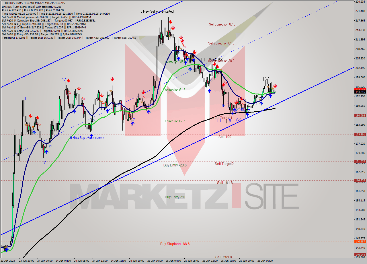 BCHUSD M15 Signal