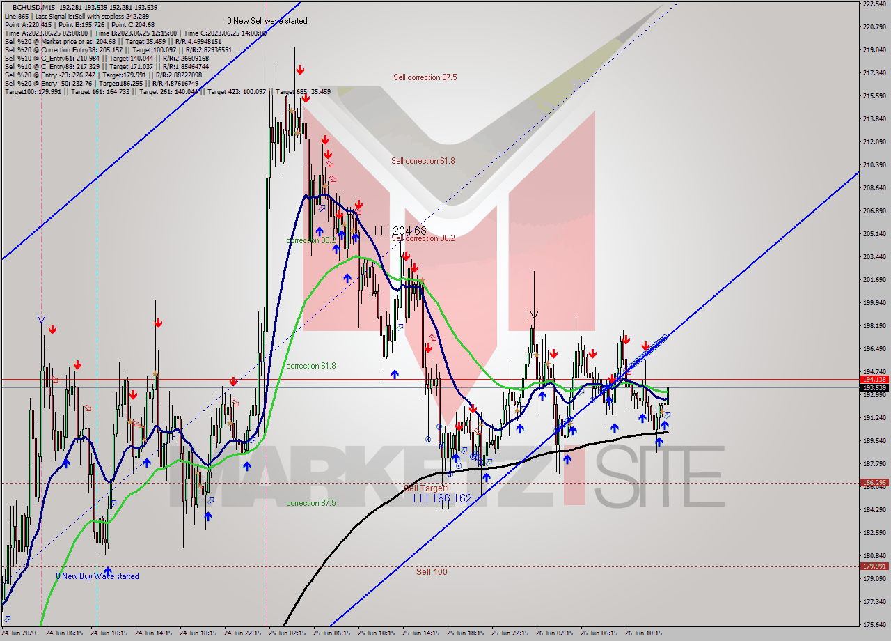 BCHUSD M15 Signal