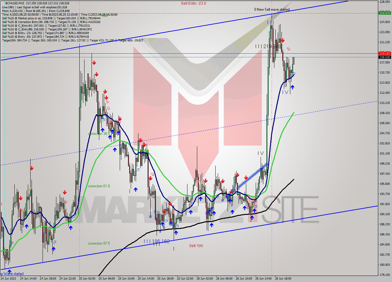 BCHUSD M15 Signal