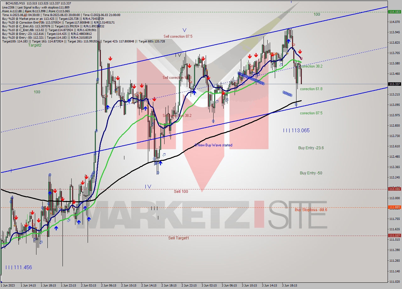 BCHUSD M15 Signal