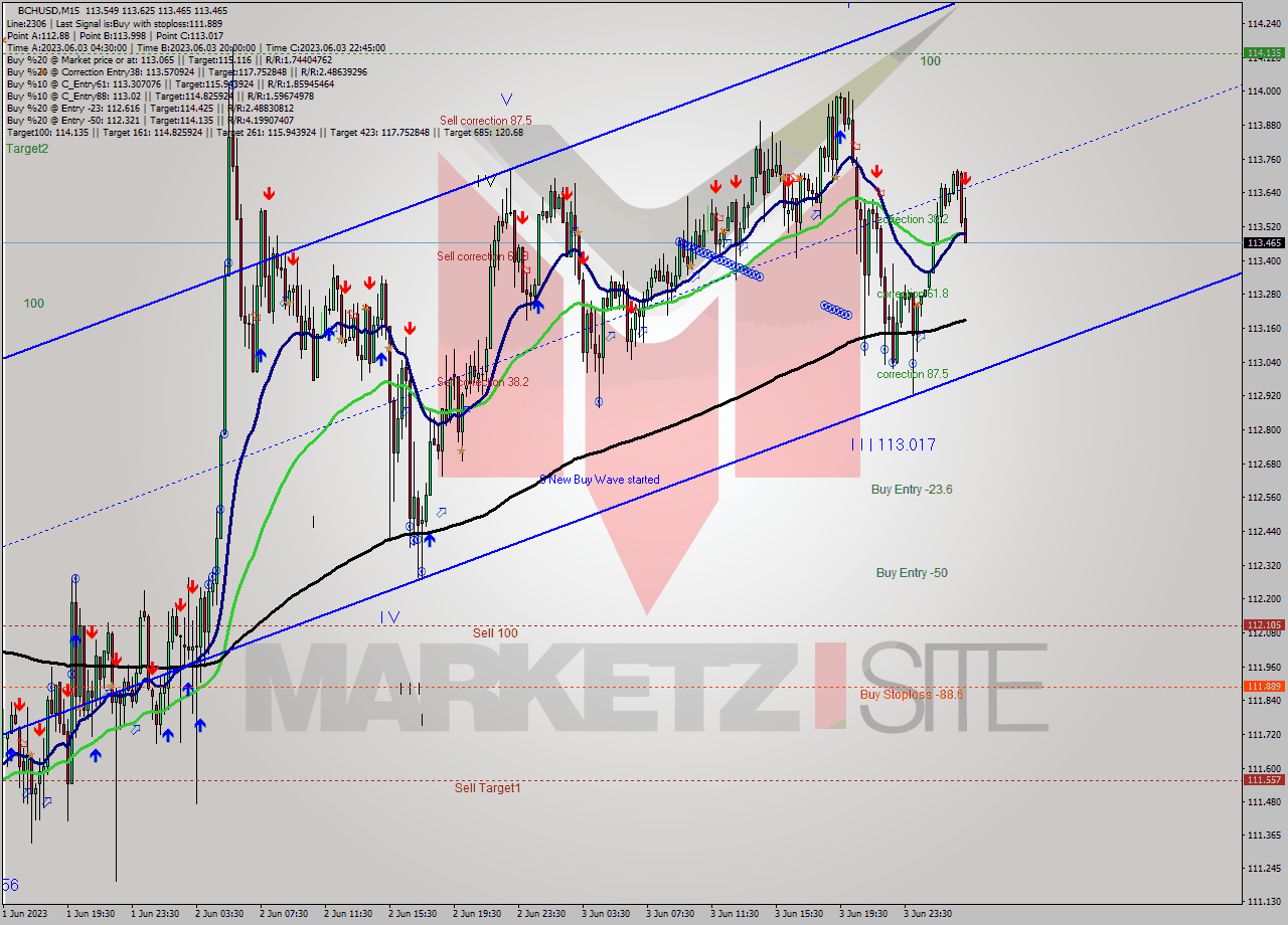 BCHUSD M15 Signal