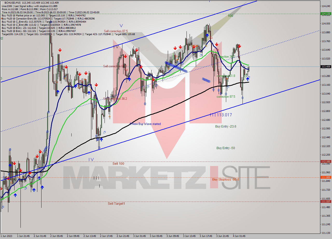 BCHUSD M15 Signal