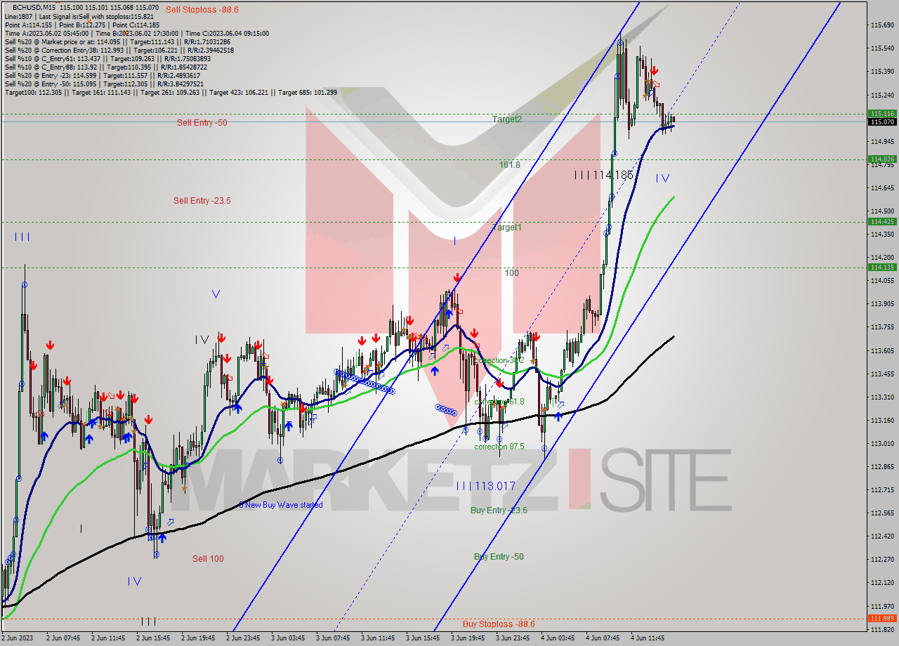 BCHUSD M15 Signal