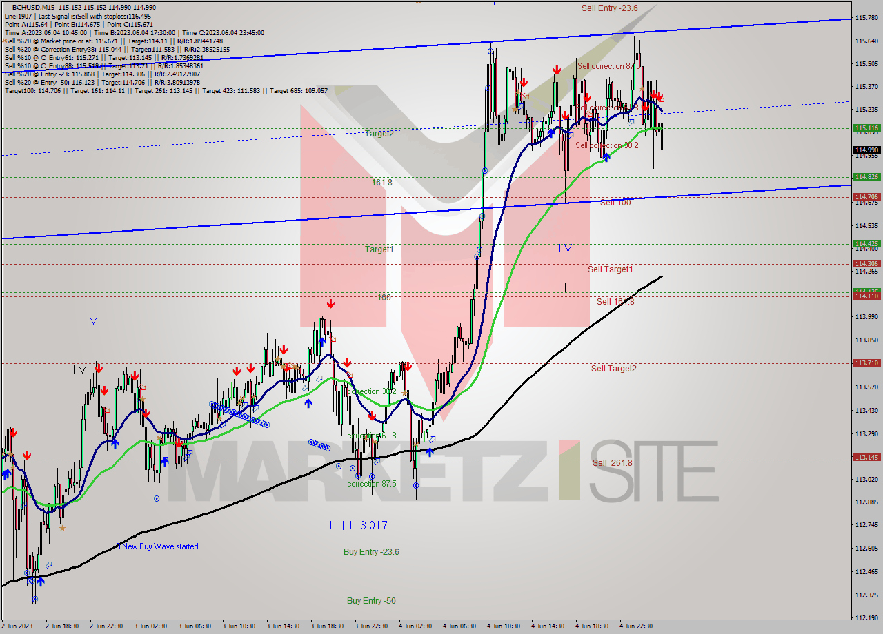 BCHUSD M15 Signal