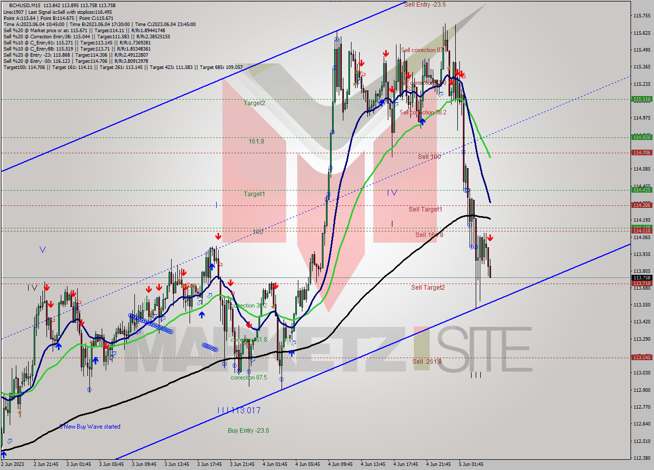 BCHUSD M15 Signal