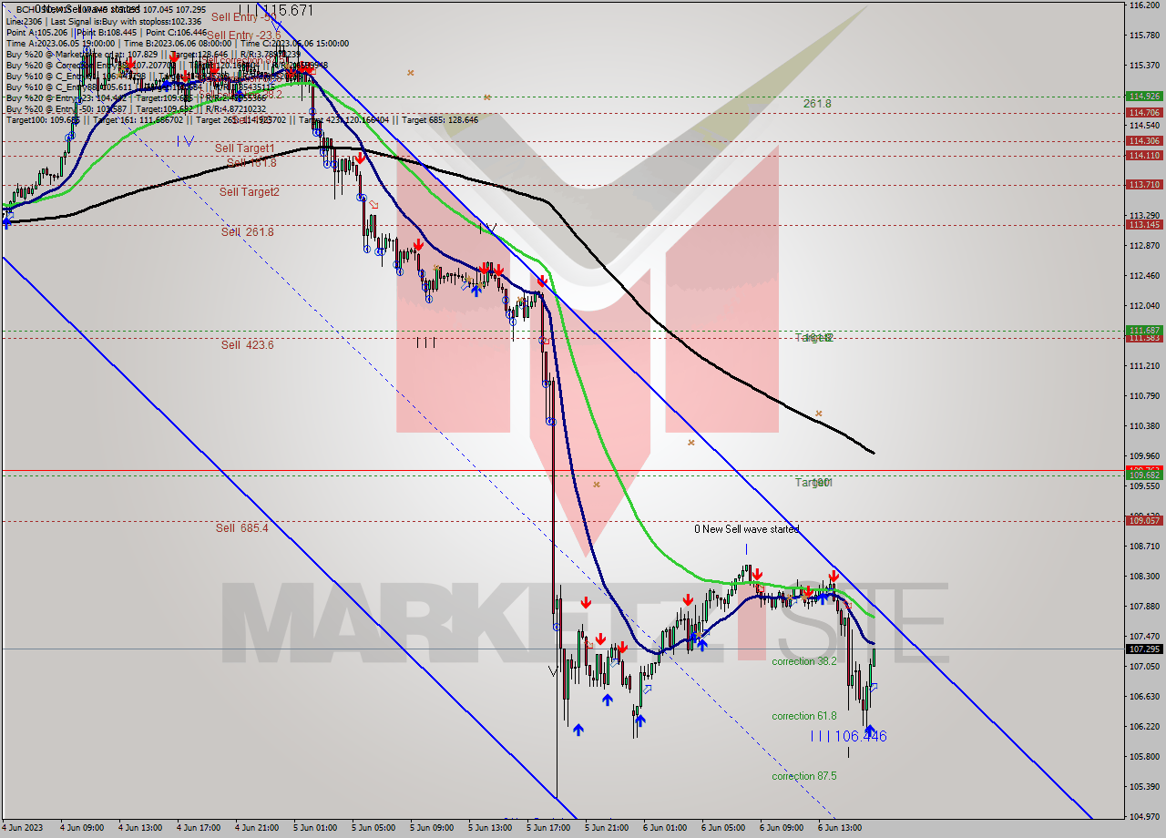 BCHUSD M15 Signal