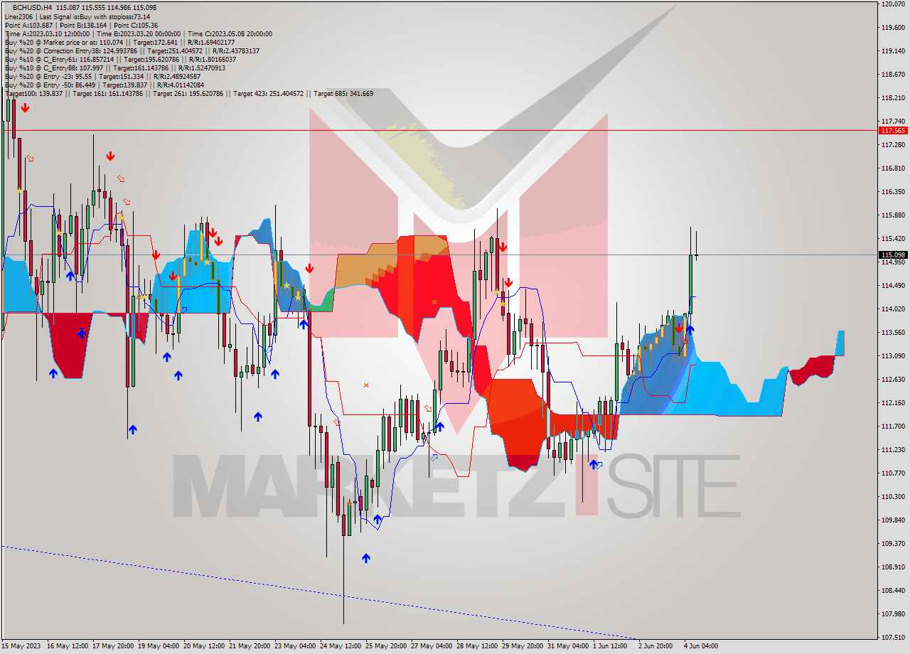 BCHUSD MultiTimeframe analysis at date 2023.06.01 12:07