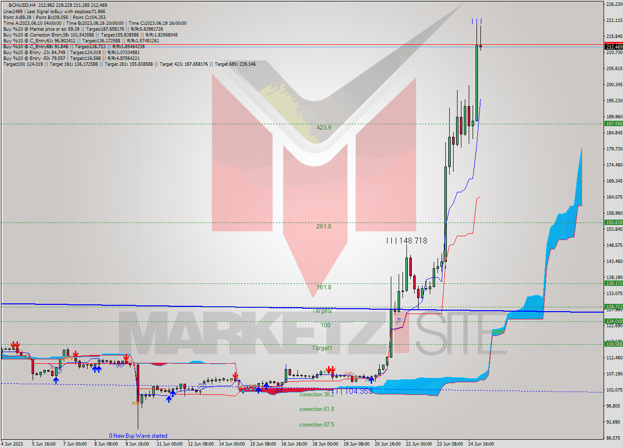 BCHUSD MultiTimeframe analysis at date 2023.06.25 04:45