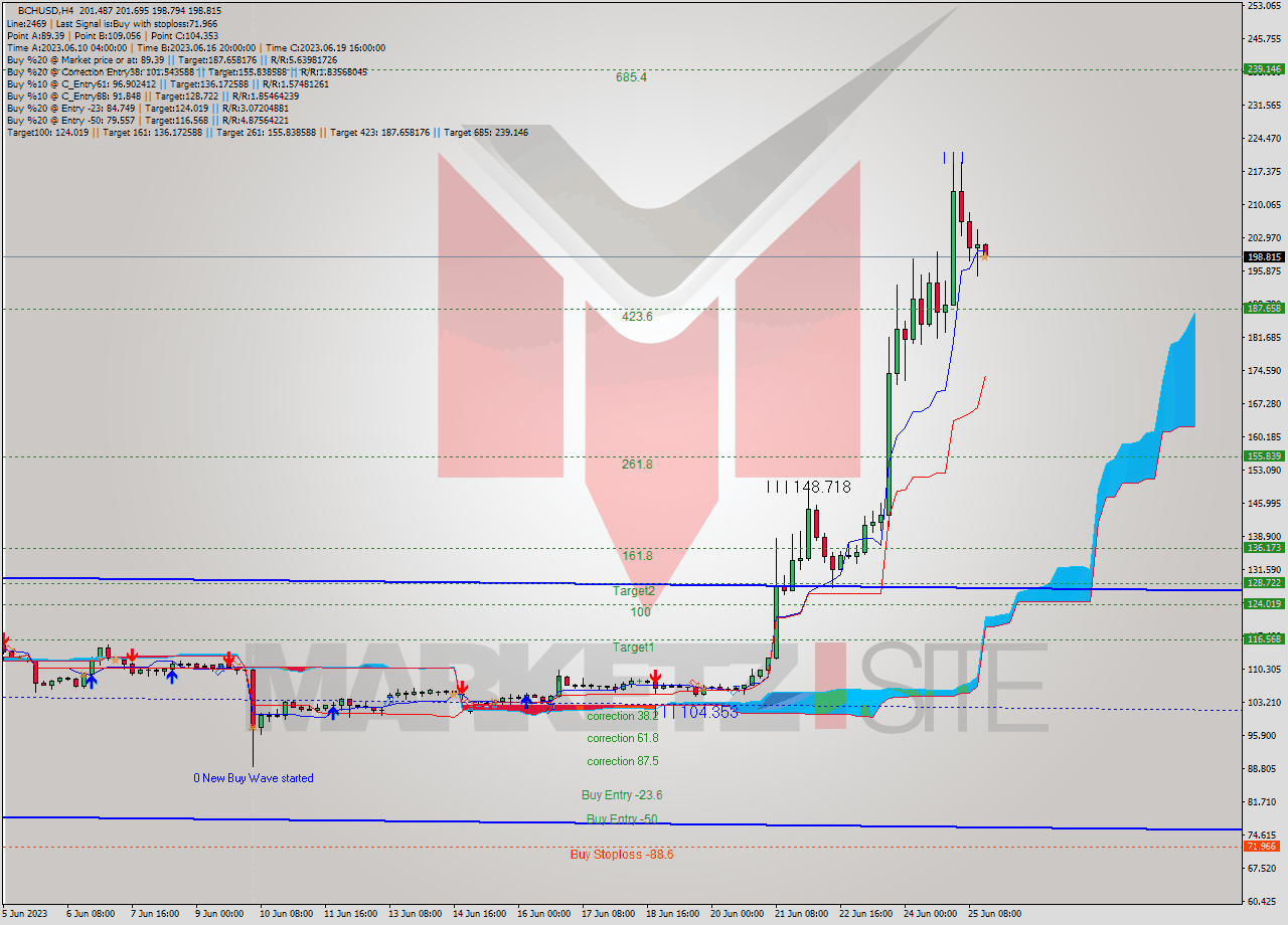 BCHUSD MultiTimeframe analysis at date 2023.06.25 16:10