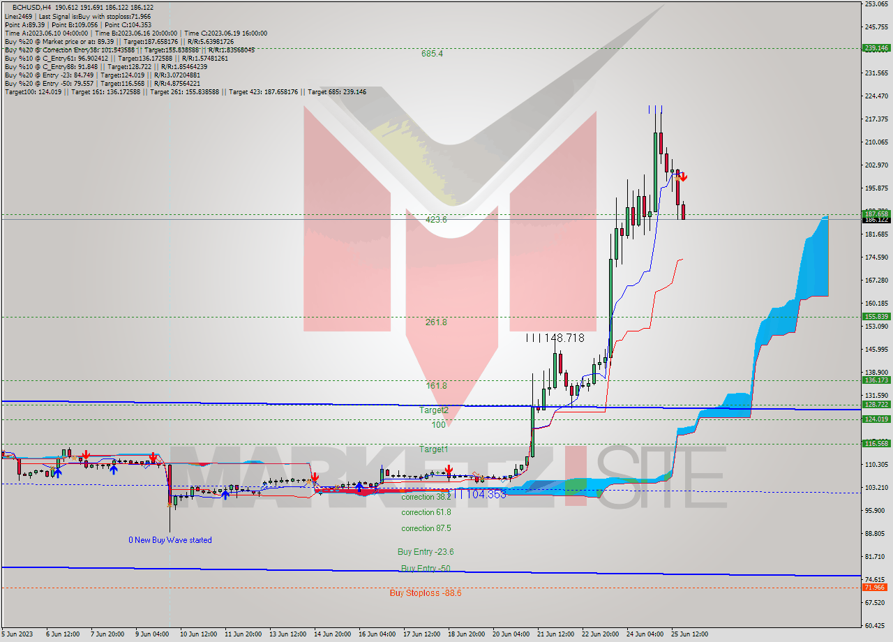 BCHUSD MultiTimeframe analysis at date 2023.06.25 21:23