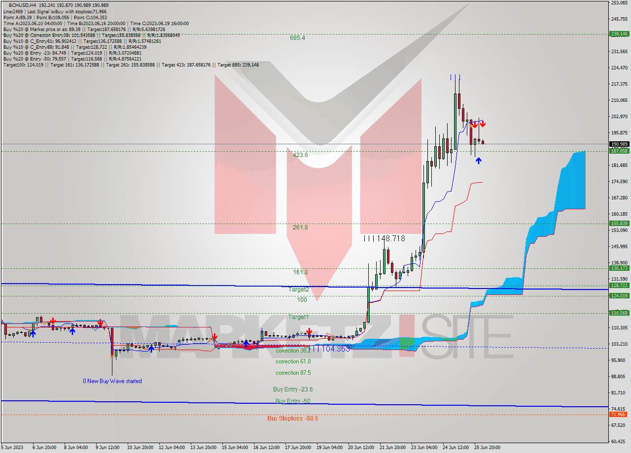 BCHUSD MultiTimeframe analysis at date 2023.06.26 04:02