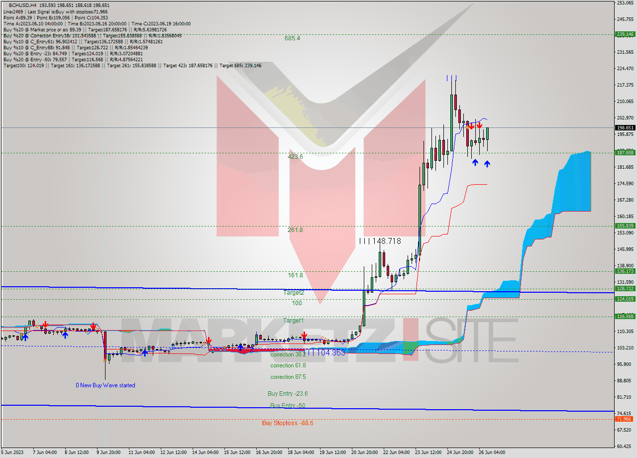 BCHUSD MultiTimeframe analysis at date 2023.06.26 15:05