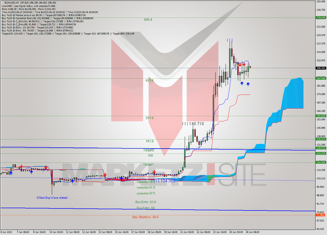 BCHUSD MultiTimeframe analysis at date 2023.06.26 16:16