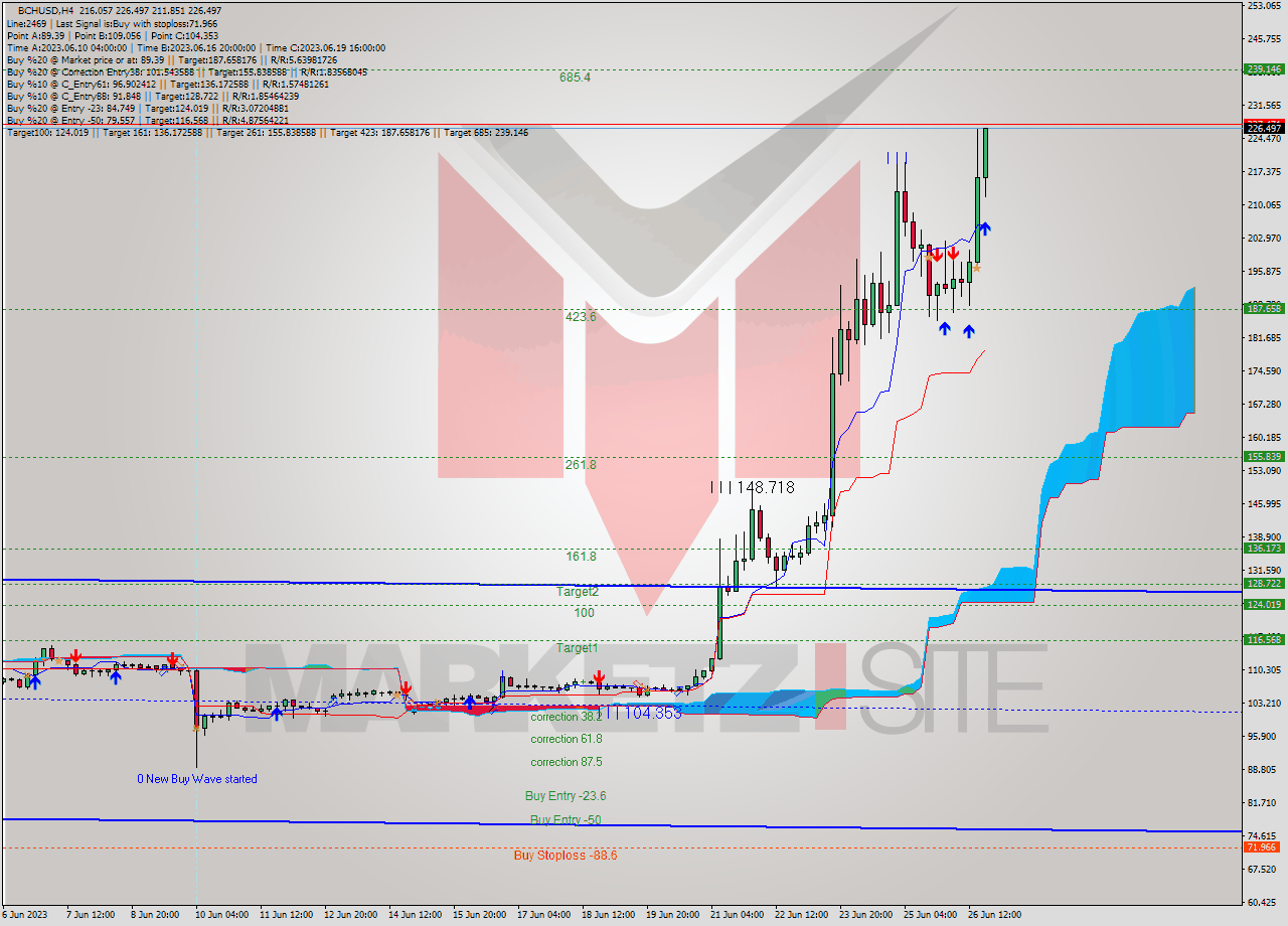 BCHUSD MultiTimeframe analysis at date 2023.06.26 21:51