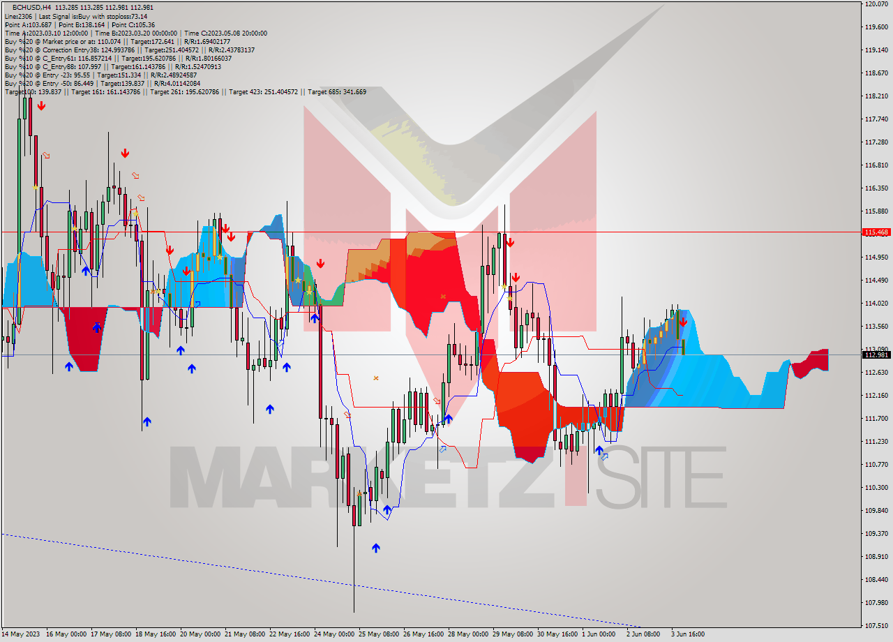 BCHUSD MultiTimeframe analysis at date 2023.06.04 00:13