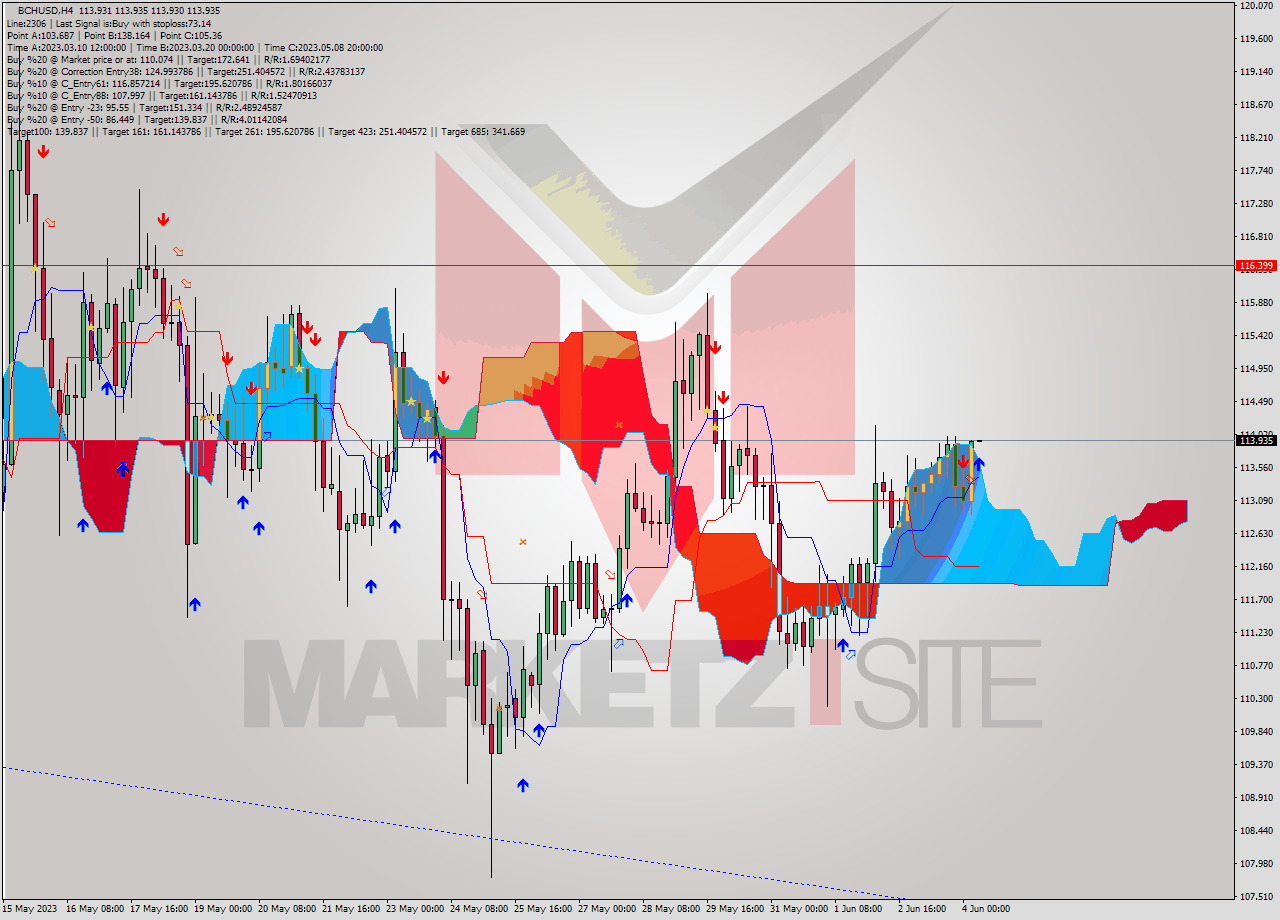 BCHUSD MultiTimeframe analysis at date 2023.06.04 08:00