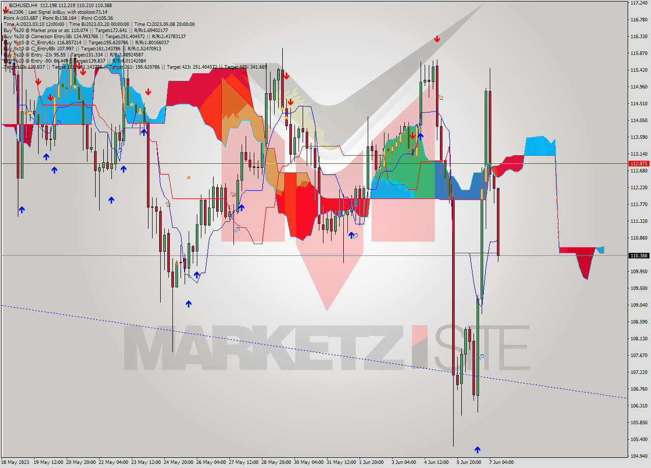 BCHUSD MultiTimeframe analysis at date 2023.06.05 03:51