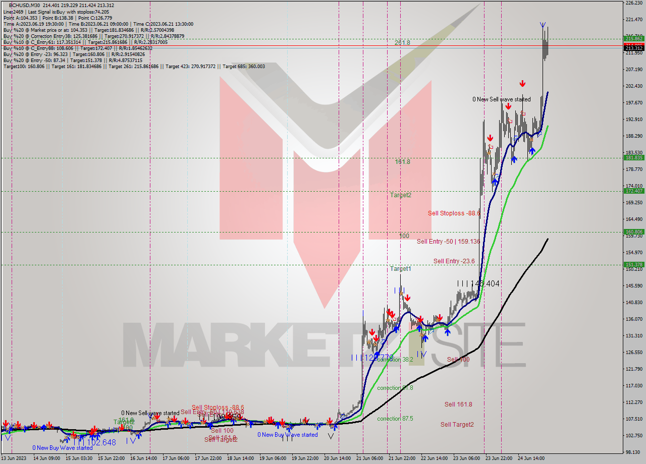 BCHUSD M30 Signal