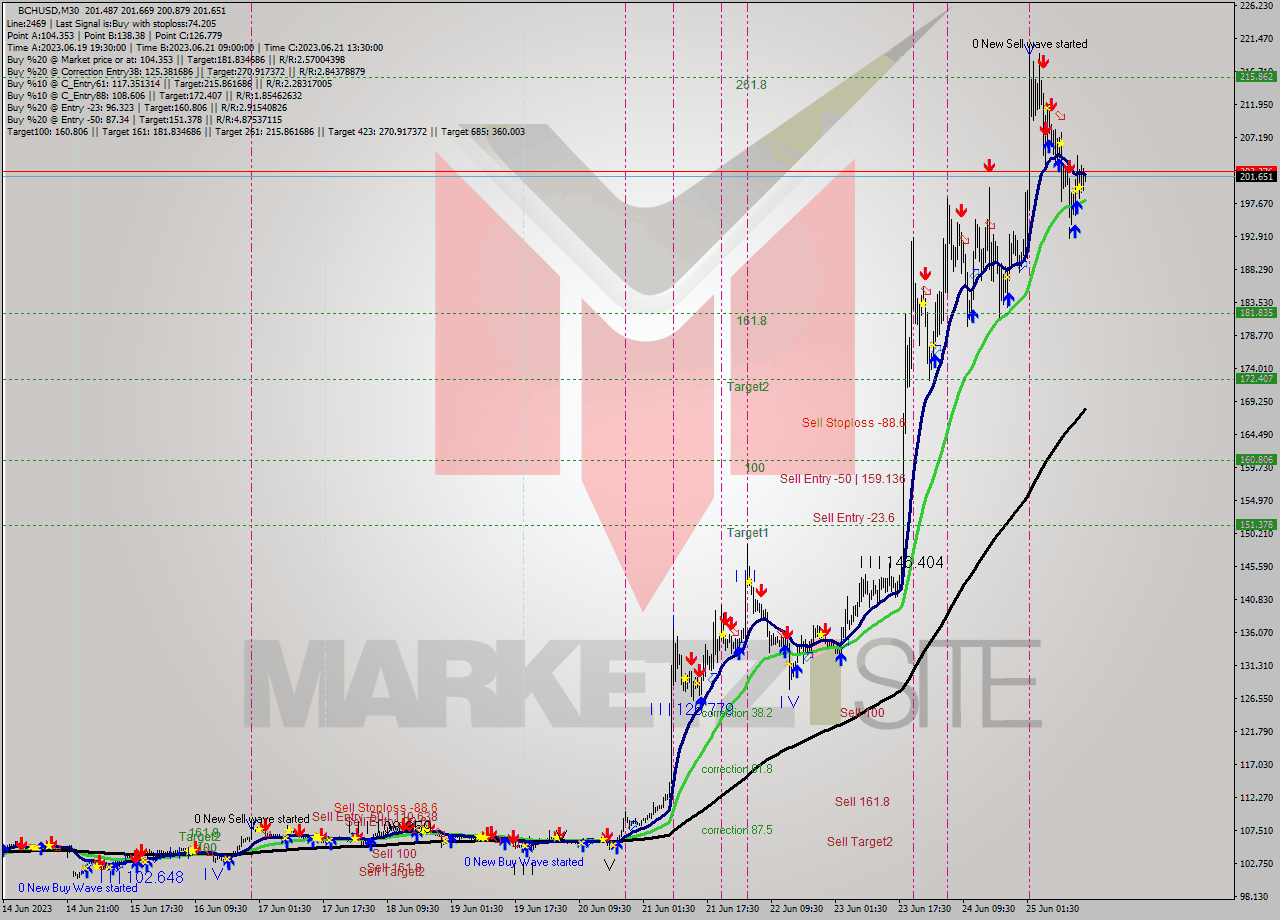 BCHUSD M30 Signal