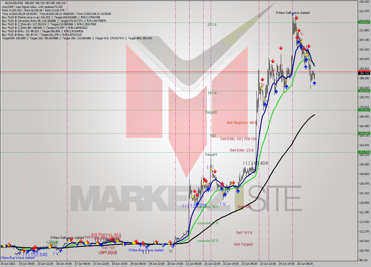 BCHUSD M30 Signal