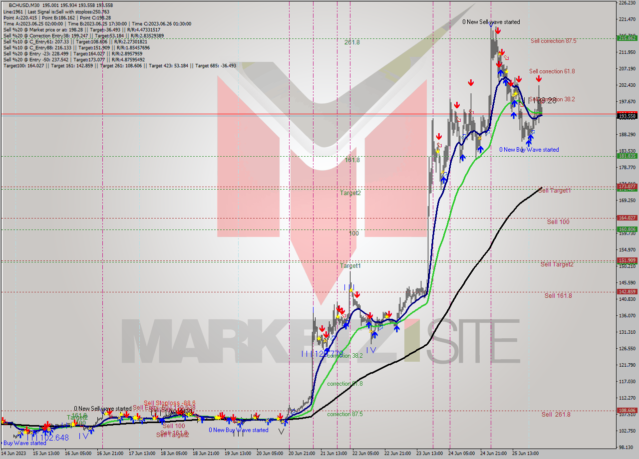 BCHUSD M30 Signal