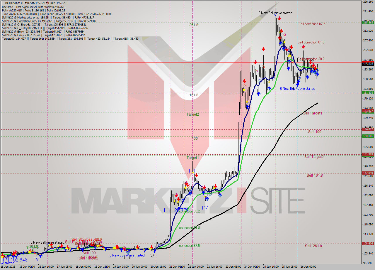 BCHUSD M30 Signal