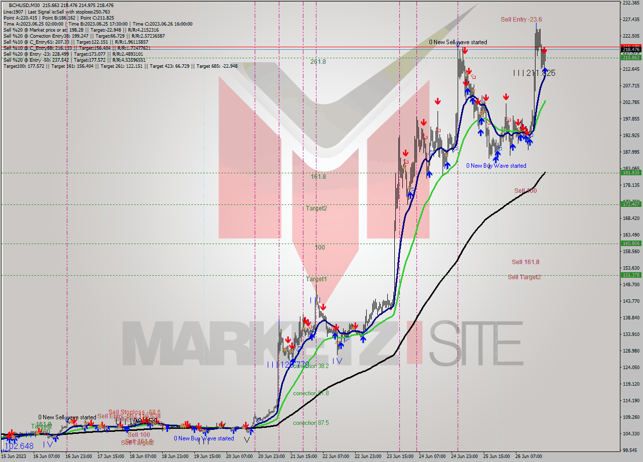 BCHUSD M30 Signal