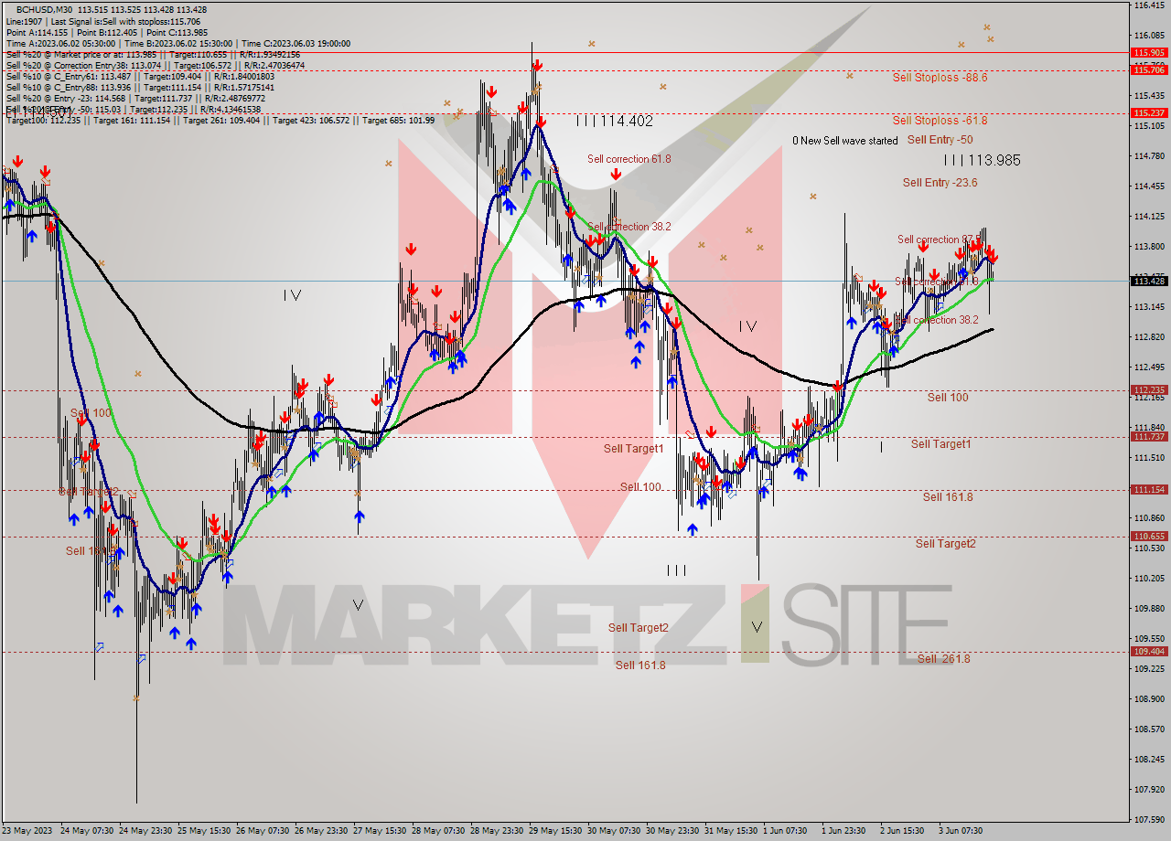 BCHUSD M30 Signal