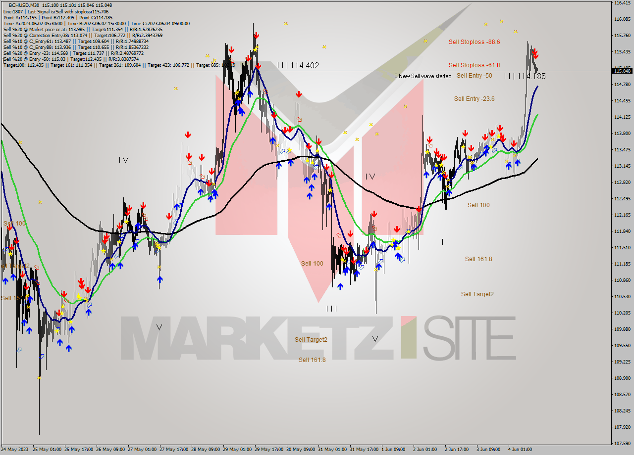 BCHUSD M30 Signal