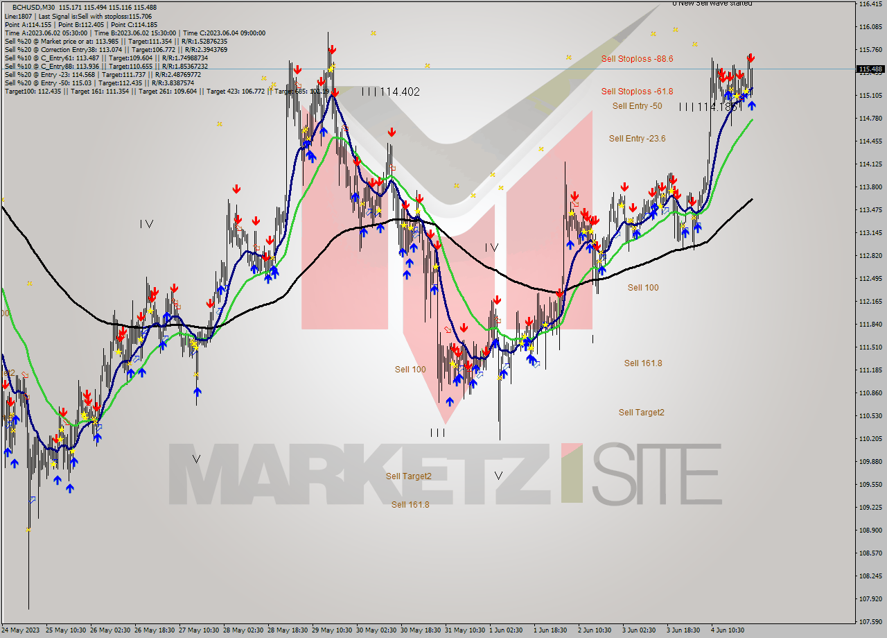 BCHUSD M30 Signal