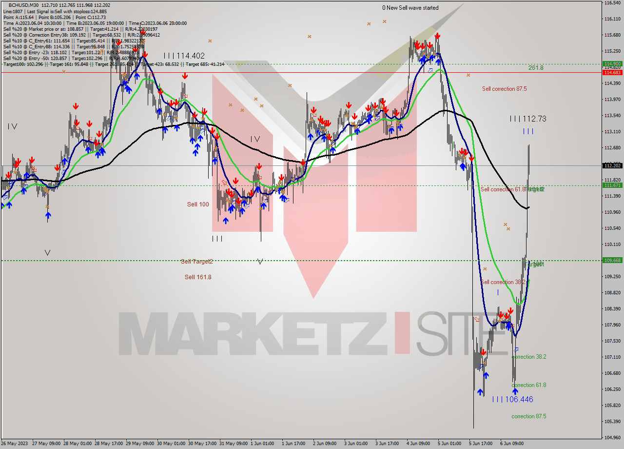 BCHUSD M30 Signal