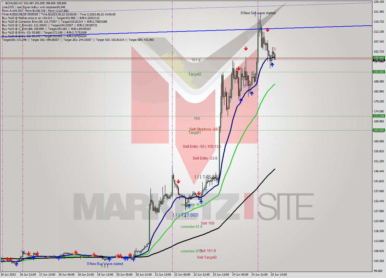 BCHUSD H1 Signal