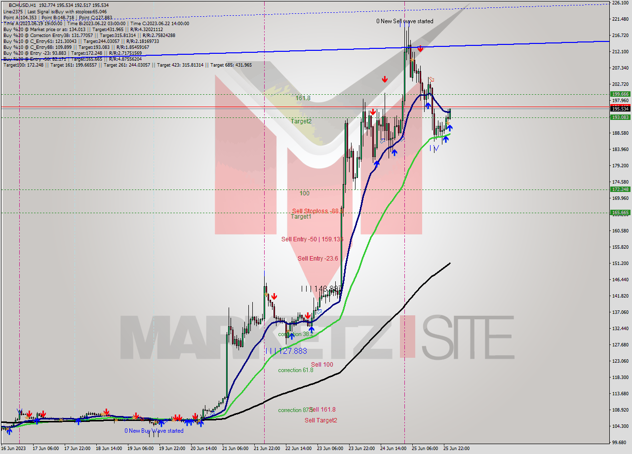 BCHUSD H1 Signal