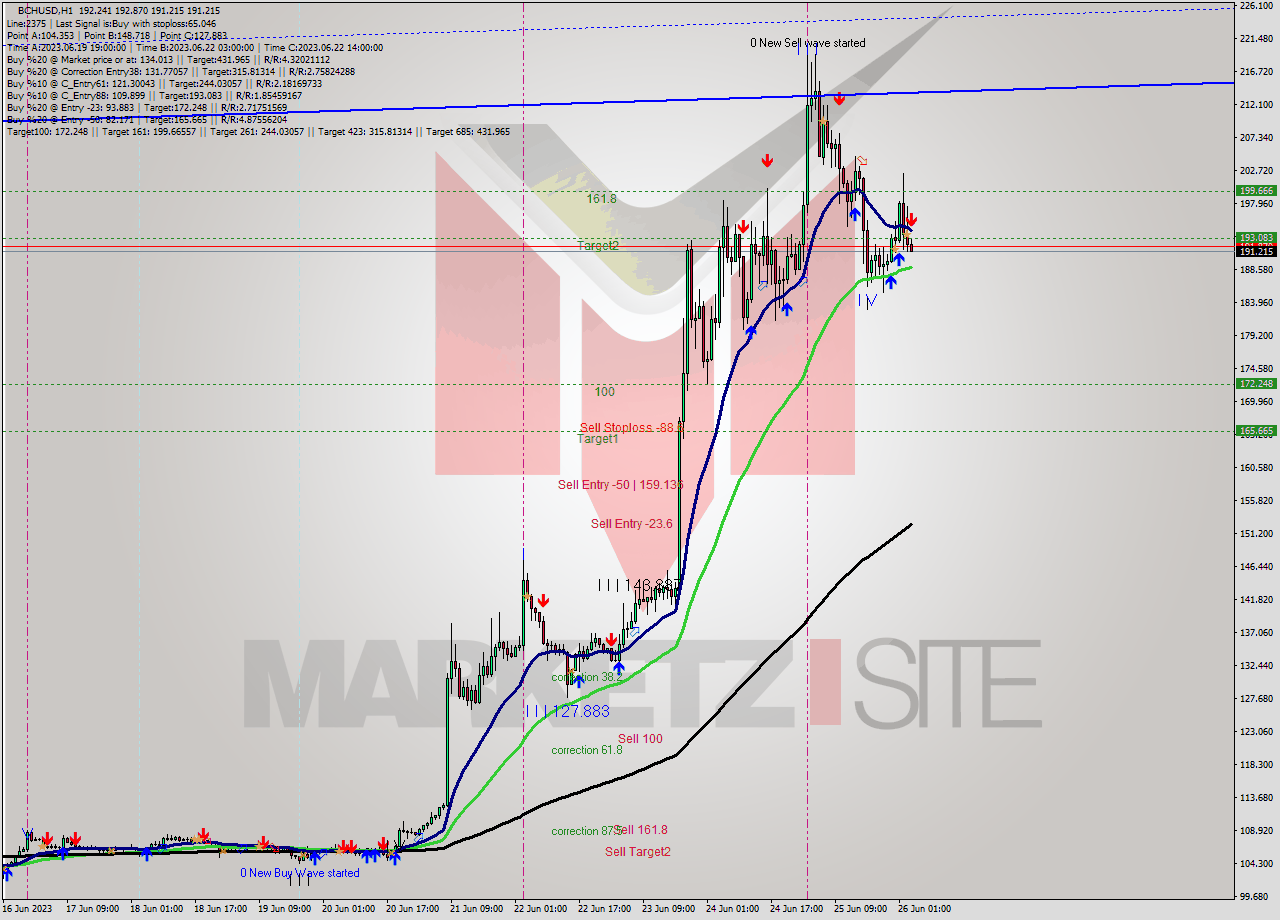 BCHUSD H1 Signal