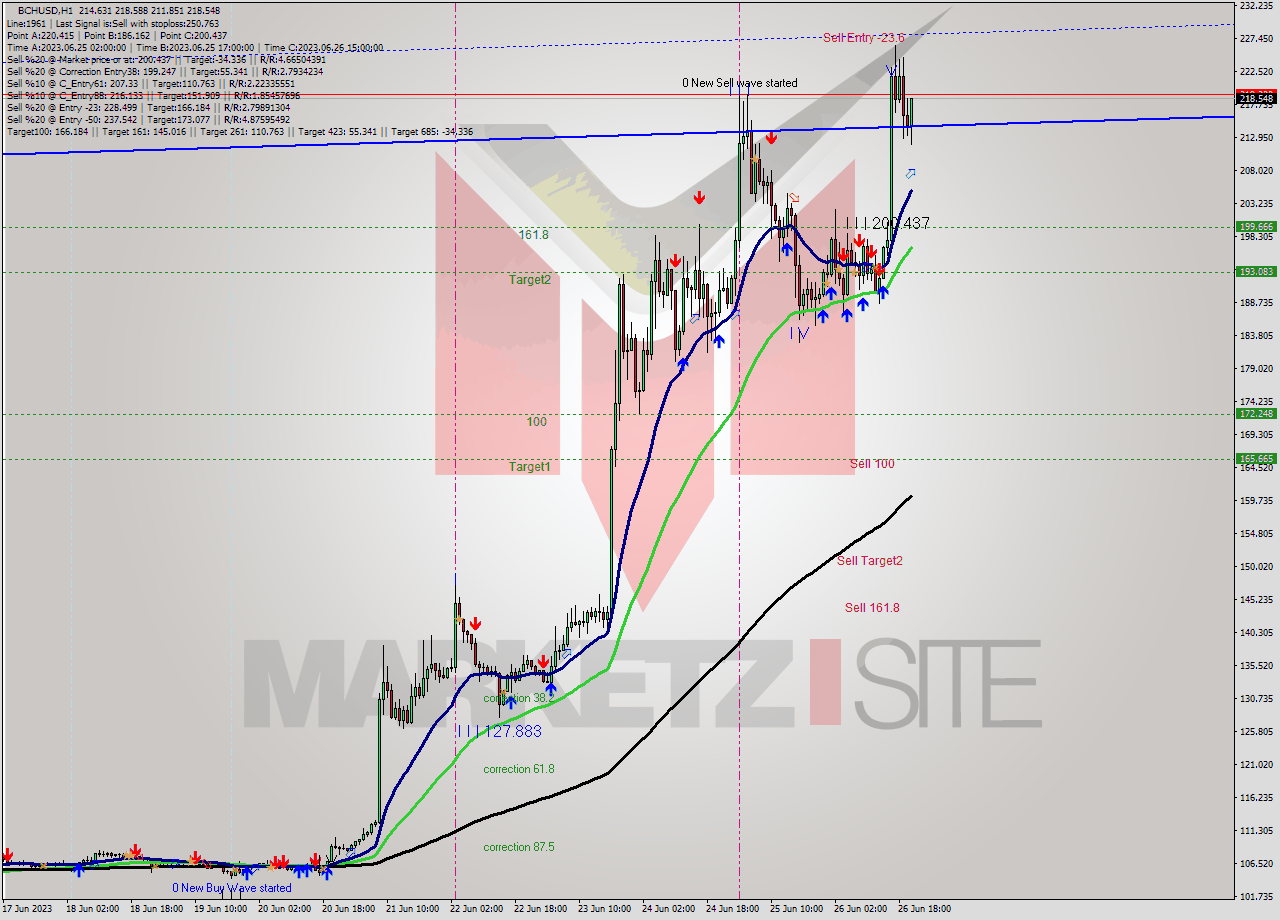 BCHUSD H1 Signal