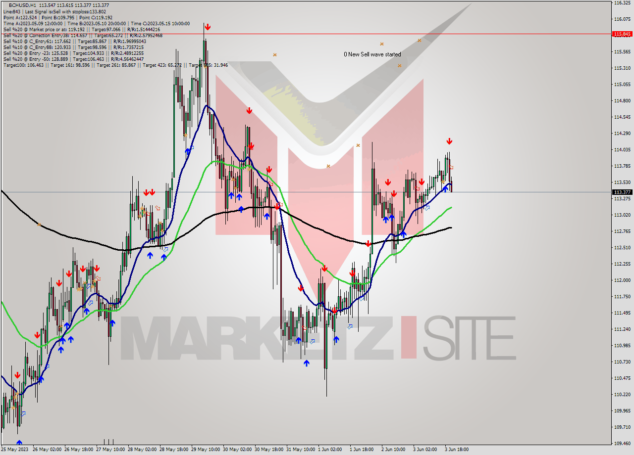 BCHUSD H1 Signal