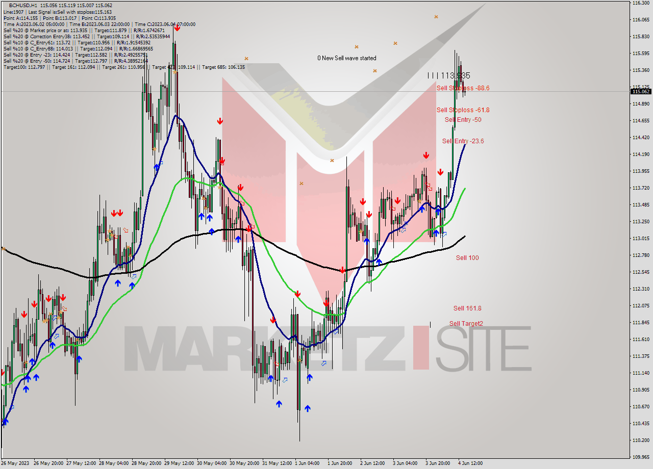 BCHUSD H1 Signal