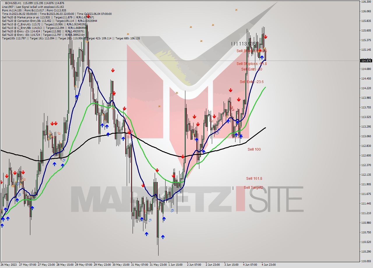 BCHUSD H1 Signal