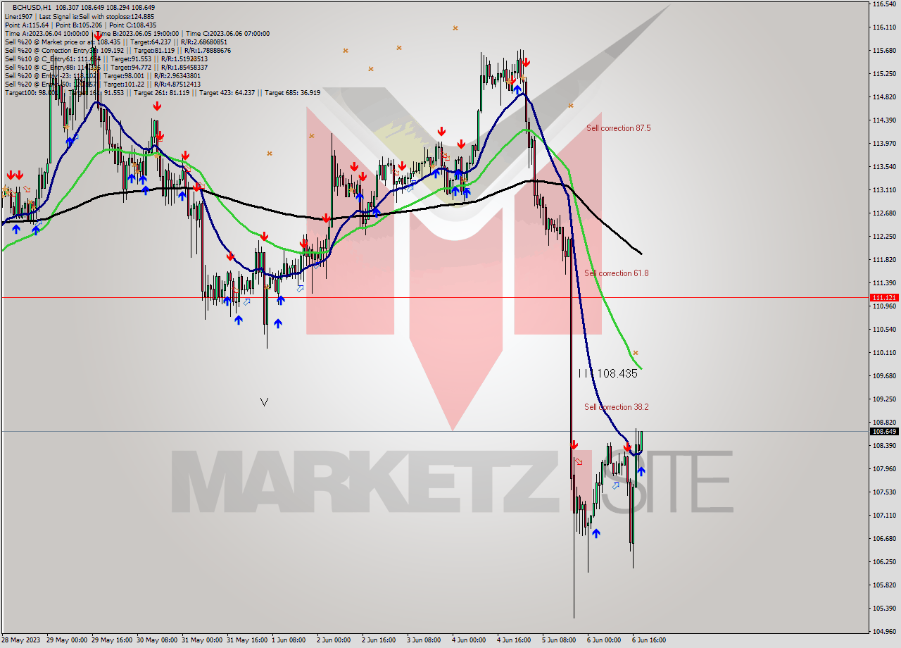 BCHUSD H1 Signal