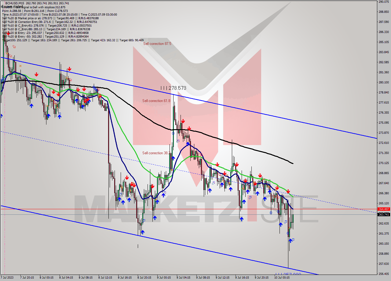 BCHUSD M15 Signal