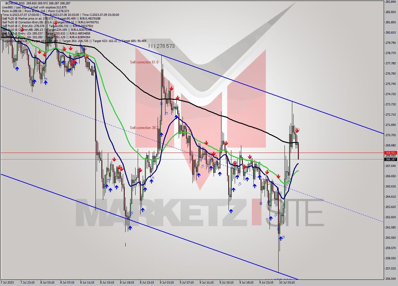 BCHUSD M15 Signal