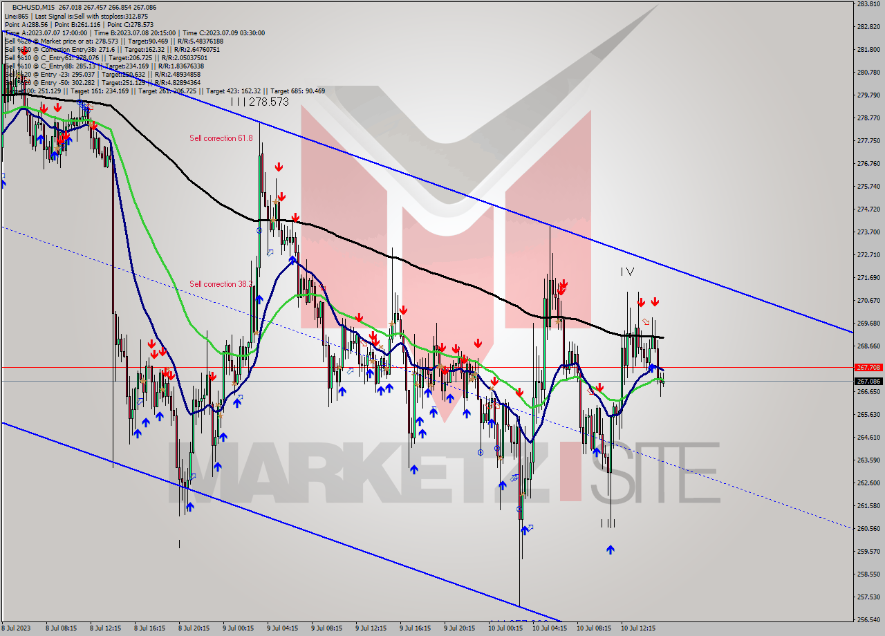 BCHUSD M15 Signal