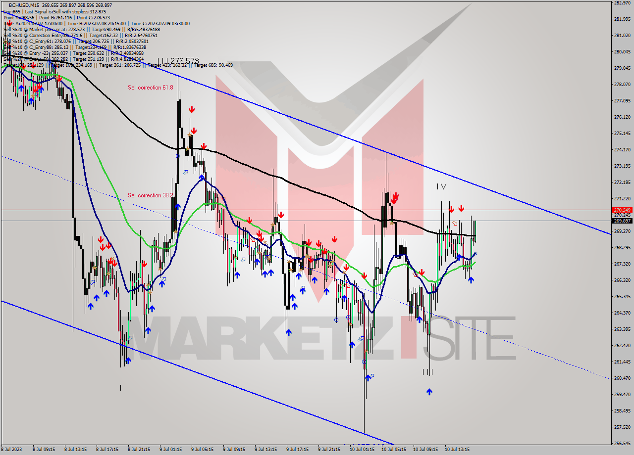 BCHUSD M15 Signal