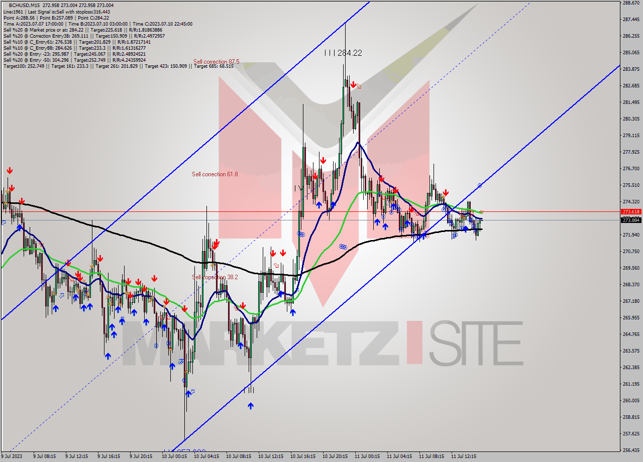 BCHUSD M15 Signal