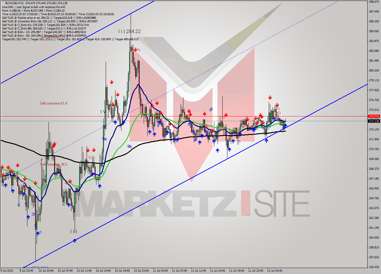 BCHUSD M15 Signal